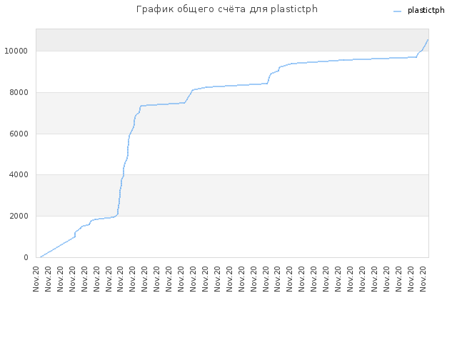 График общего счёта для plastictph