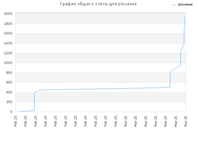 График общего счёта для plovesee