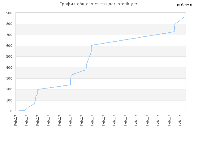 График общего счёта для pratikiyer