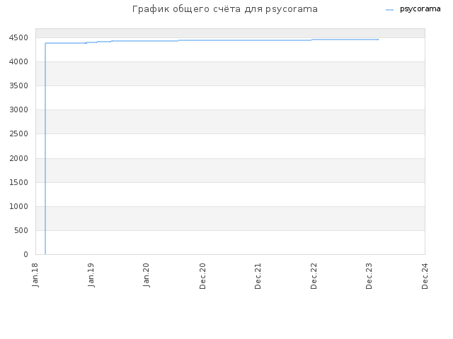 График общего счёта для psycorama
