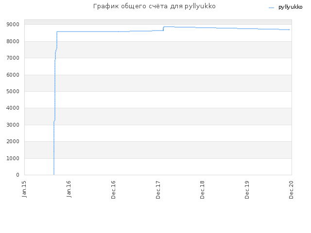 График общего счёта для pyllyukko