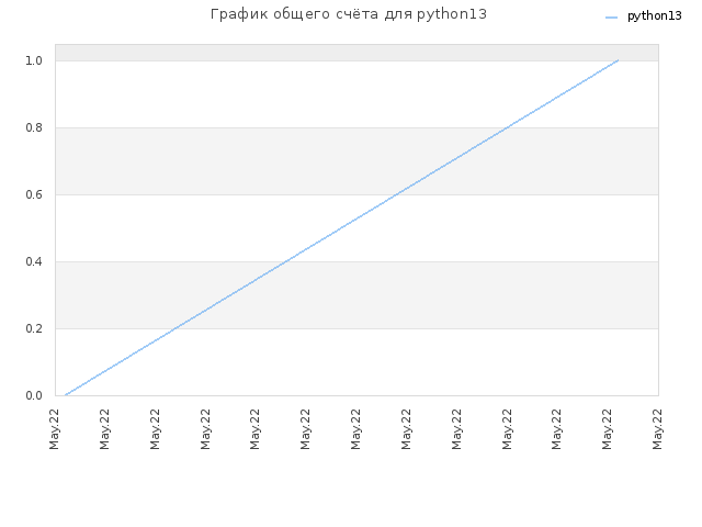 График общего счёта для python13