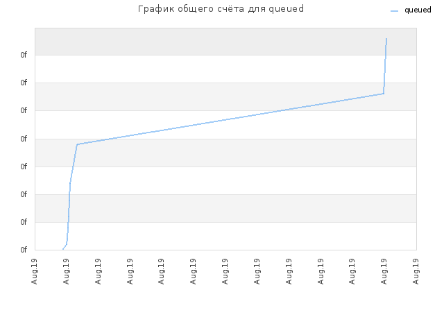 График общего счёта для queued