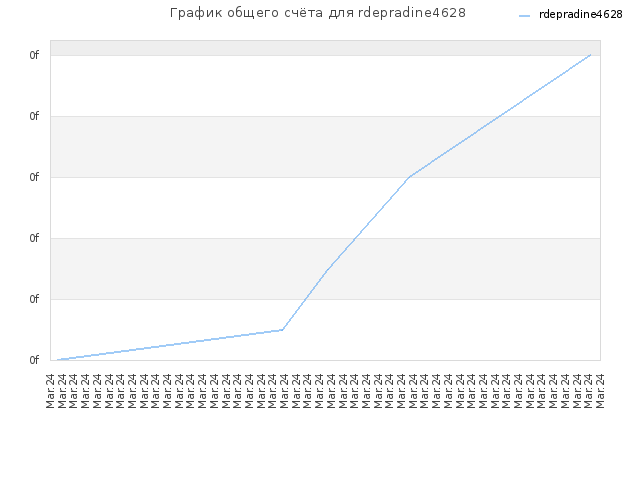 График общего счёта для rdepradine4628