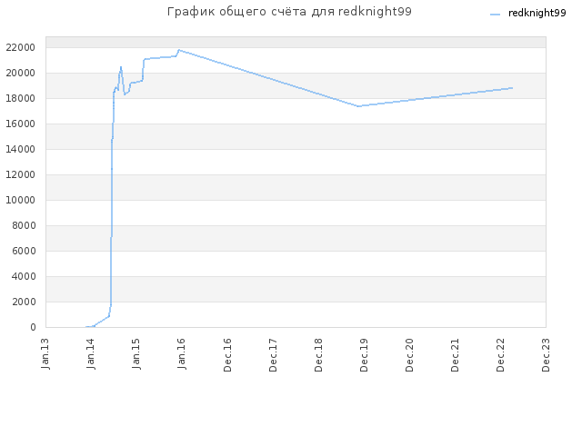 График общего счёта для redknight99