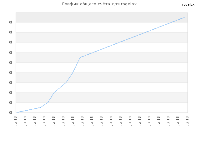 График общего счёта для rogelbx