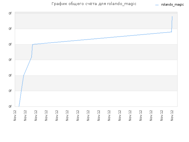 График общего счёта для rolando_magic