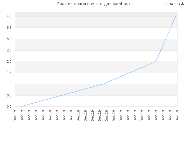 График общего счёта для samhack