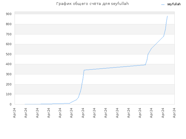 График общего счёта для seyfullah