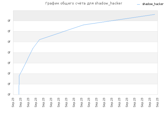 График общего счёта для shadow_hacker