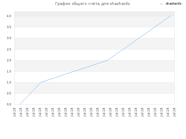 График общего счёта для shashards