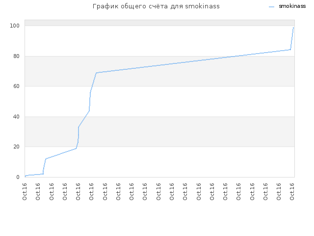 График общего счёта для smokinass