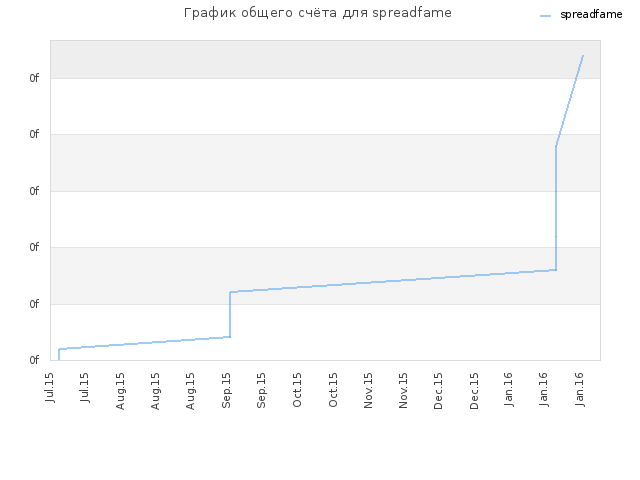 График общего счёта для spreadfame