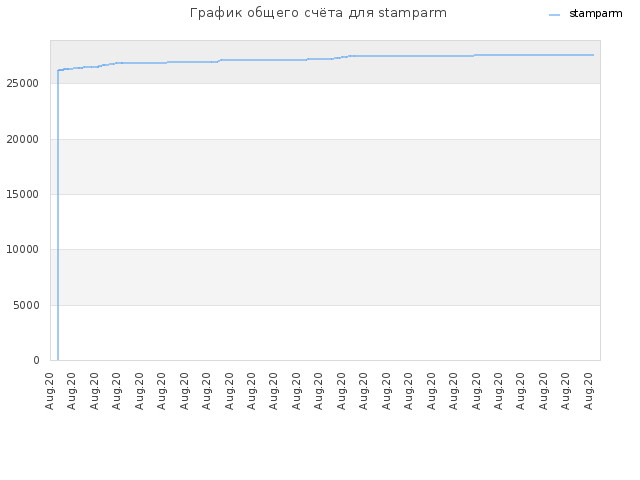 График общего счёта для stamparm