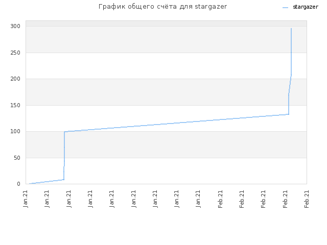 График общего счёта для stargazer