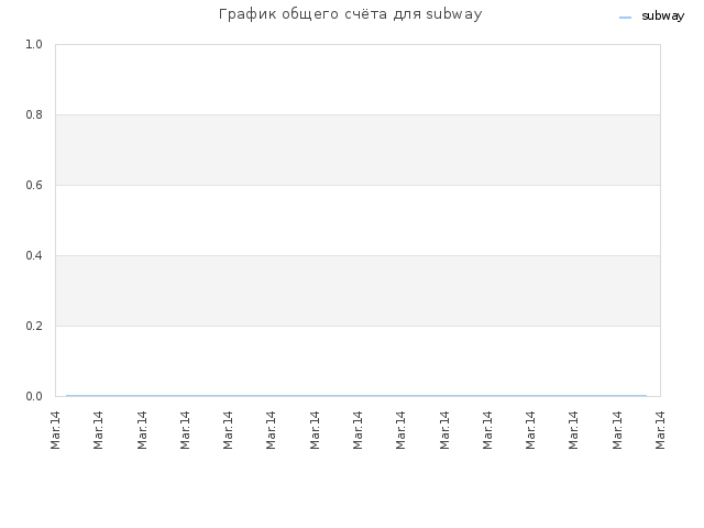 График общего счёта для subway