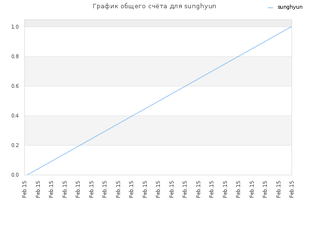 График общего счёта для sunghyun