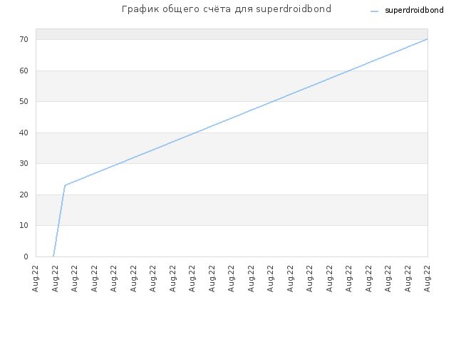 График общего счёта для superdroidbond