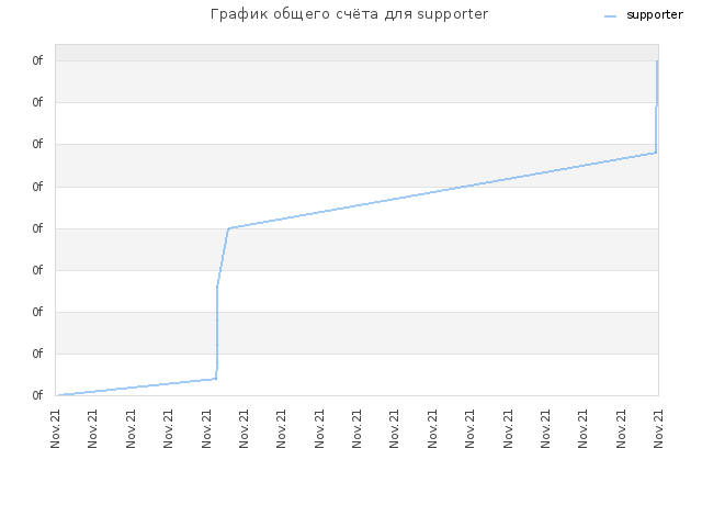 График общего счёта для supporter
