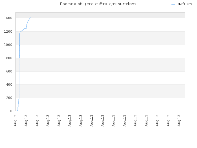 График общего счёта для surfclam