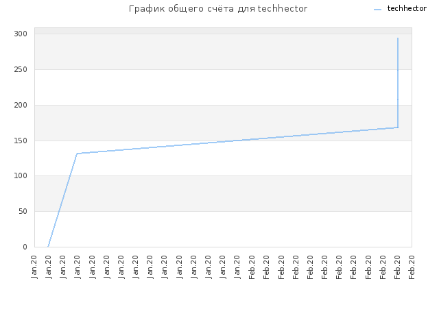 График общего счёта для techhector