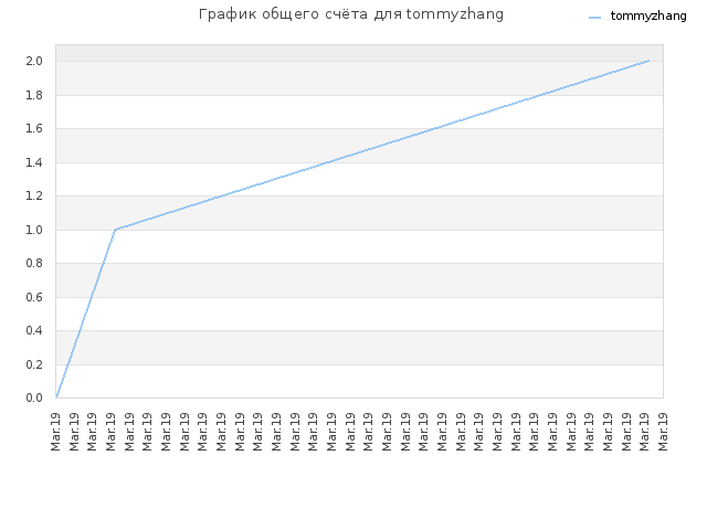 График общего счёта для tommyzhang