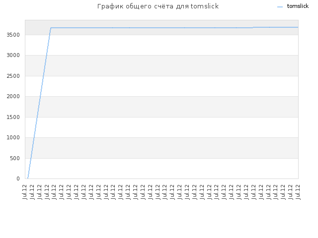 График общего счёта для tomslick