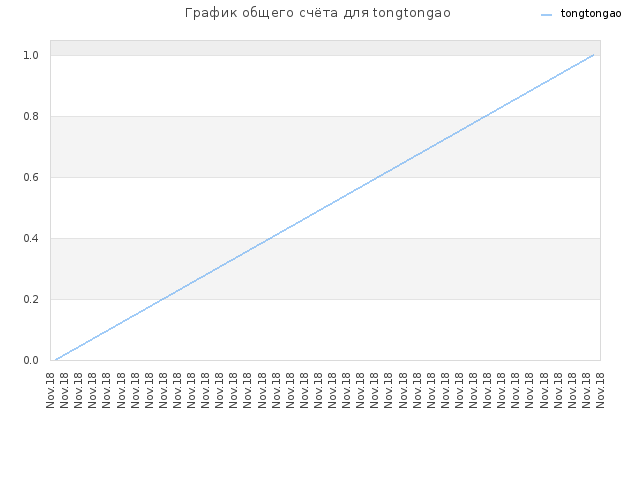 График общего счёта для tongtongao