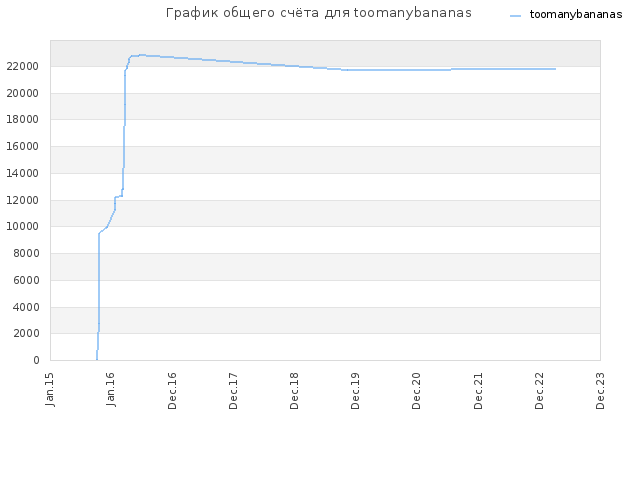 График общего счёта для toomanybananas