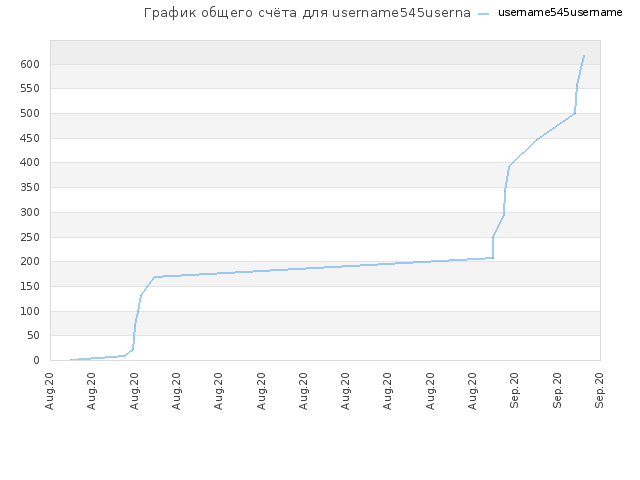 График общего счёта для username545username