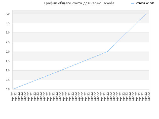 График общего счёта для vanevillaneda