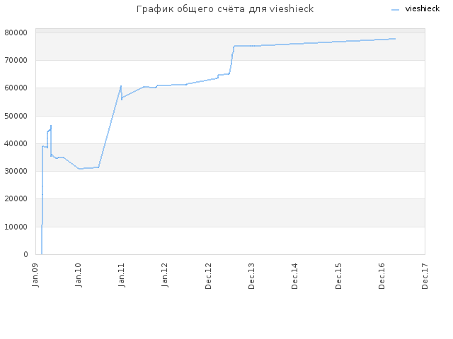 График общего счёта для vieshieck