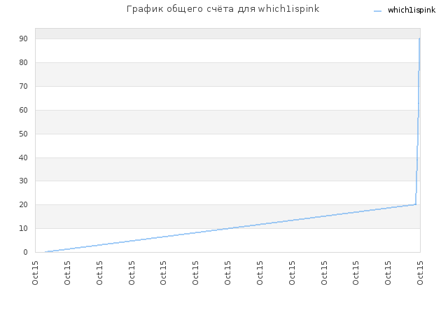 График общего счёта для which1ispink