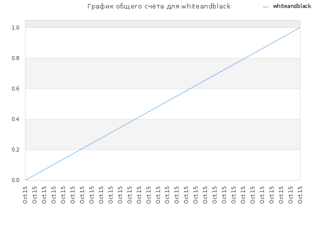 График общего счёта для whiteandblack