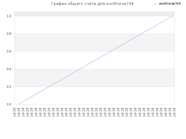 График общего счёта для workhorse749
