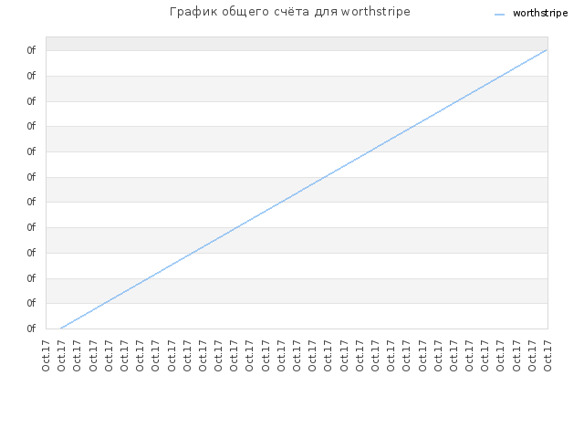 График общего счёта для worthstripe