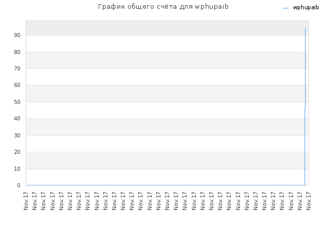 График общего счёта для wphupaib