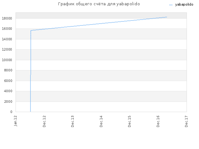 График общего счёта для yabapolido