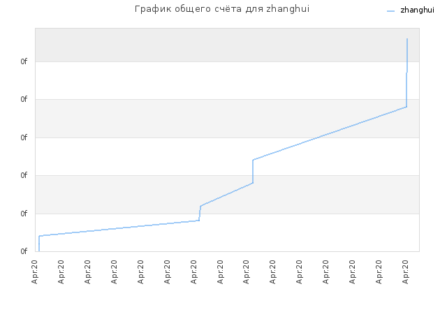 График общего счёта для zhanghui