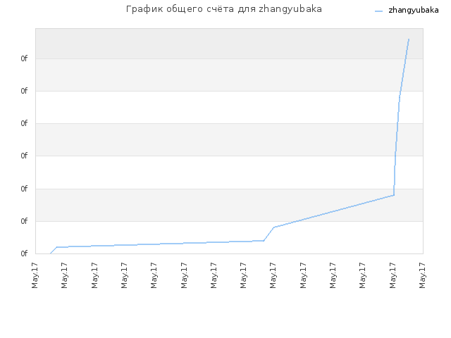 График общего счёта для zhangyubaka
