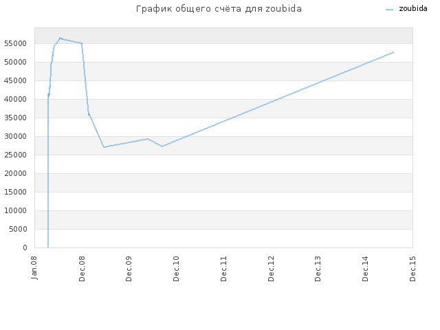 График общего счёта для zoubida