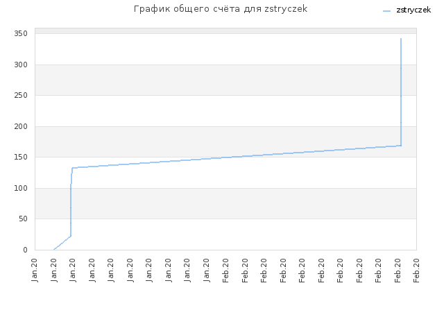 График общего счёта для zstryczek