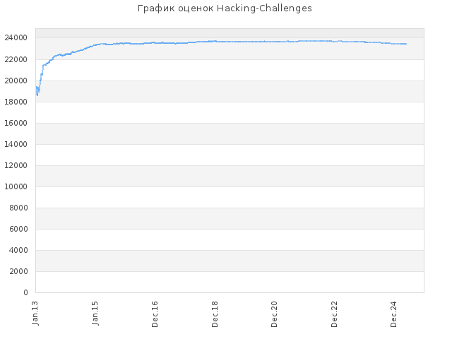 История получения баллов за задания для сайта Hacking-Challenges