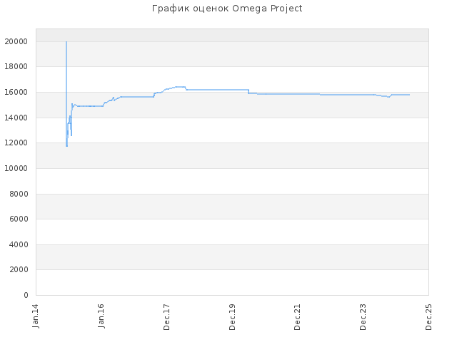 История получения баллов за задания для сайта Omega Project