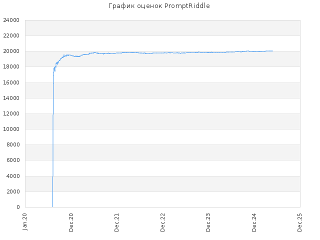 История получения баллов за задания для сайта PromptRiddle