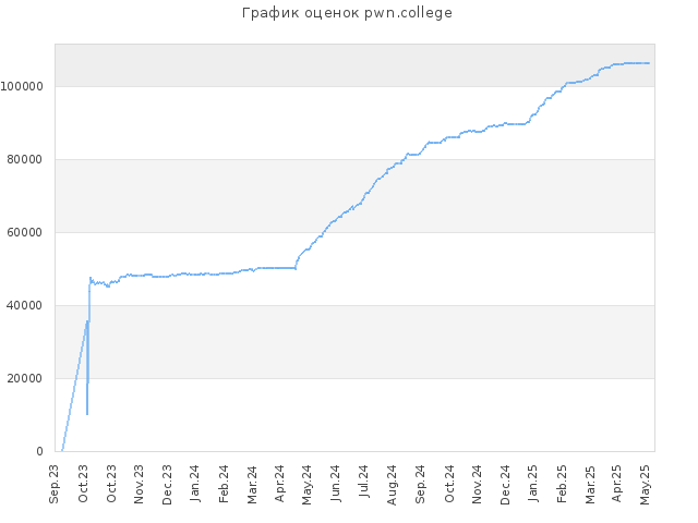 История получения баллов за задания для сайта pwn.college