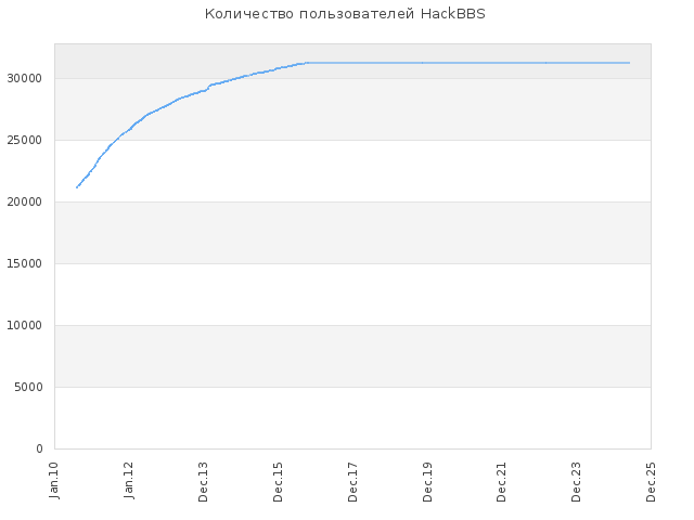 Количество пользователей на HackBBS