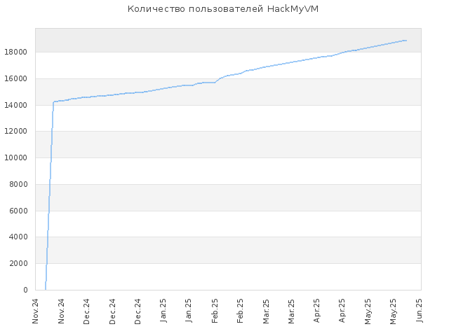 Количество пользователей на HackMyVM