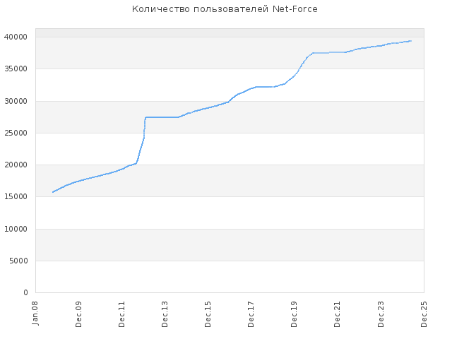 Количество пользователей на Net-Force