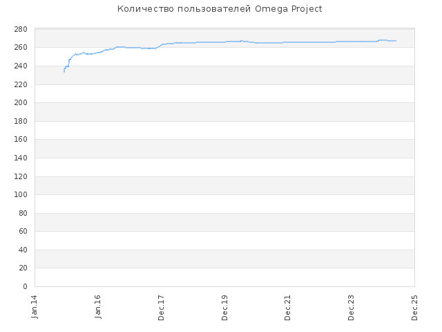 Количество пользователей на Omega Project